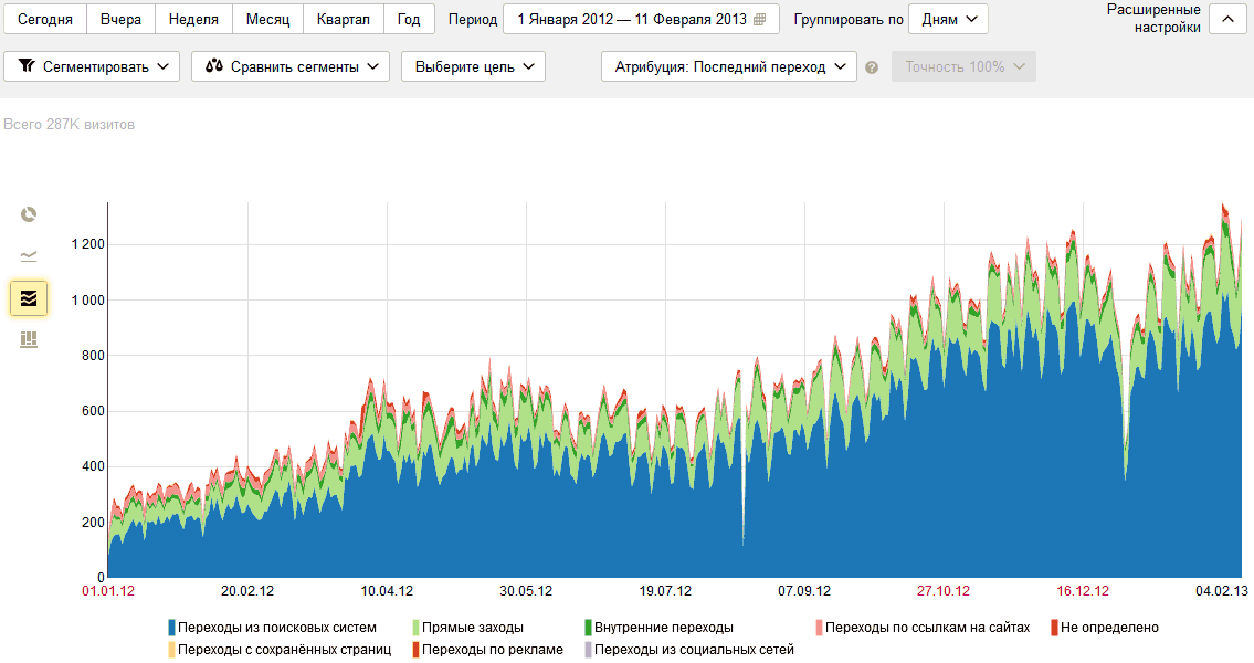 Внутренняя SEO оптимизация