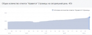 Статистика по И-М blackberry.ua продвижению в FB