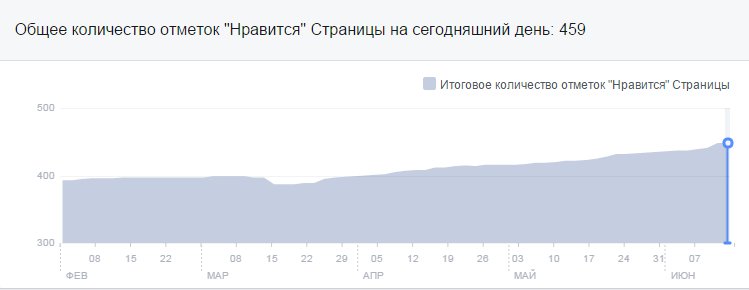 Статистика по И-М blackberry.ua продвижению в FB
