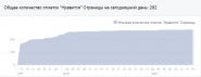 Статистика homfort.net по продвижению в FB