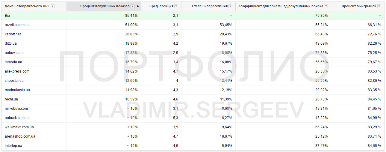 Интернет-магазин обуви (аукционы)