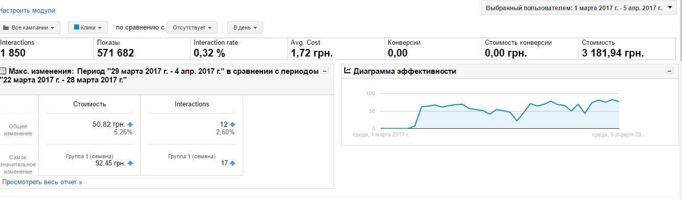 Динамика посещений через контекстную рекламу Гугл