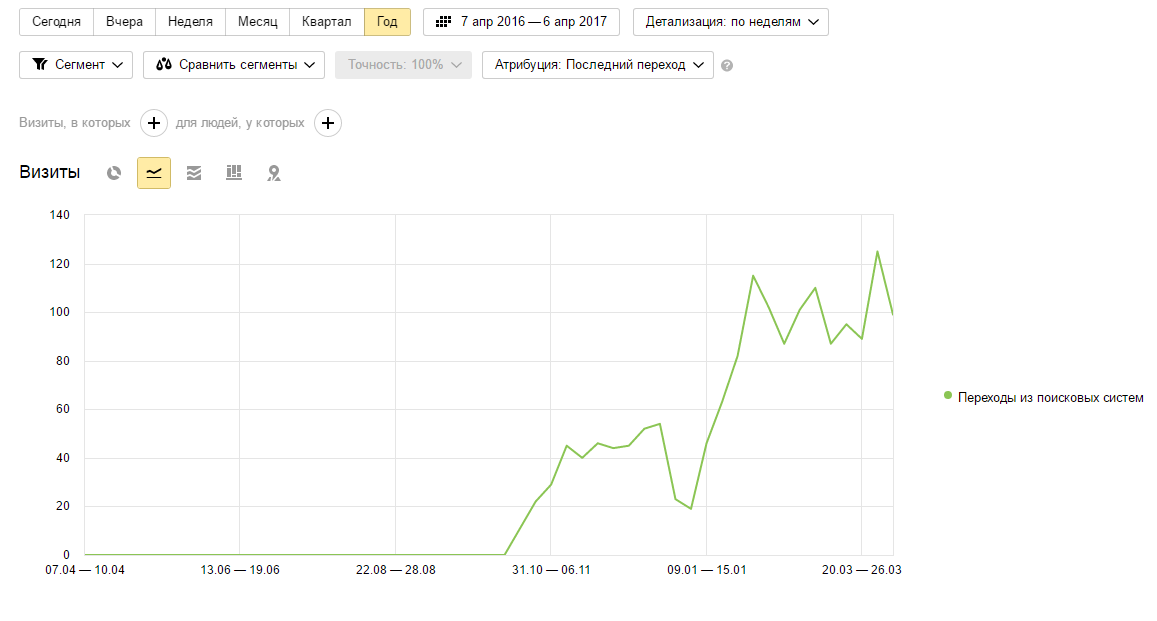 Динамика роста сеансов на сайт с поисковой системы Яндекс