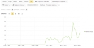 Динамика роста сеансов на сайт с поисковой системы Яндекс