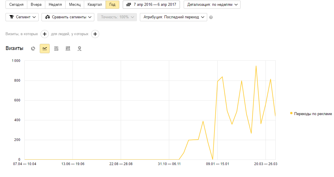 Контекстная реклама в сетях Яндекс