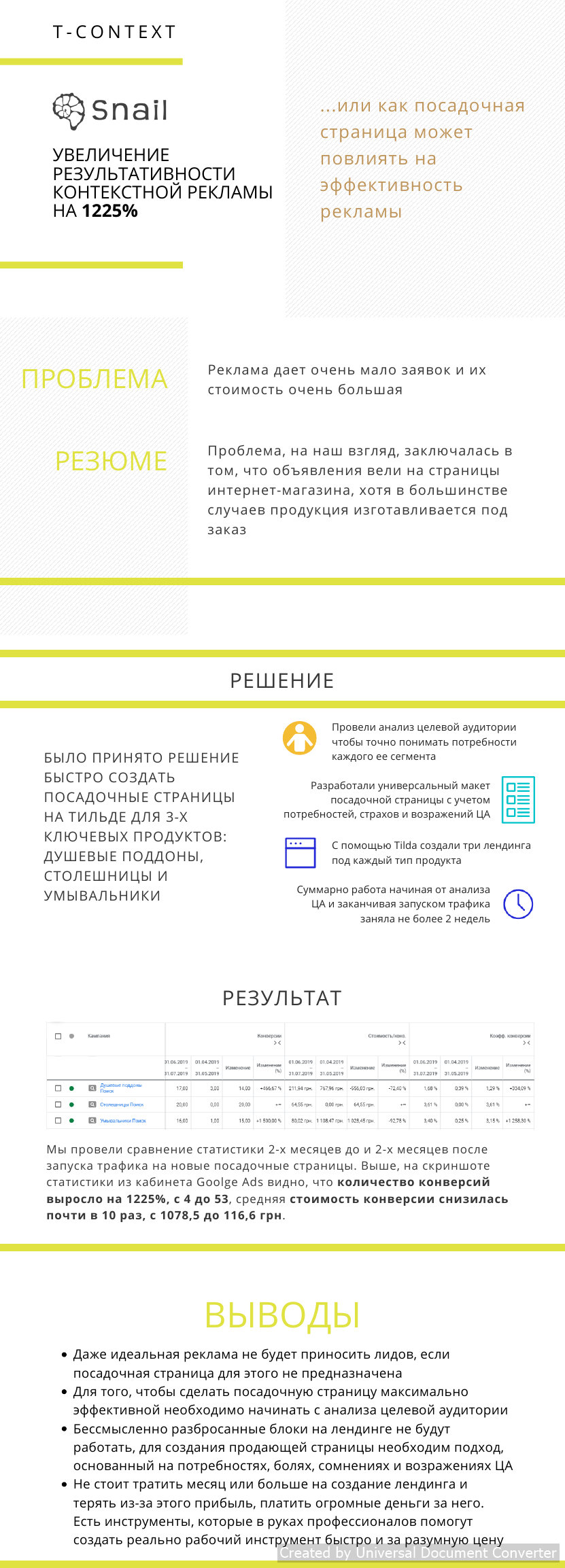 На 1225% больше конверсий благодаря лендингам