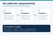 Telegram-бот для уведомлений о событиях рабочих процессов